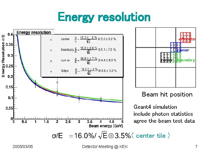 Energy resolution Beam hit position Geant 4 simulation include photon statistics agree the beam
