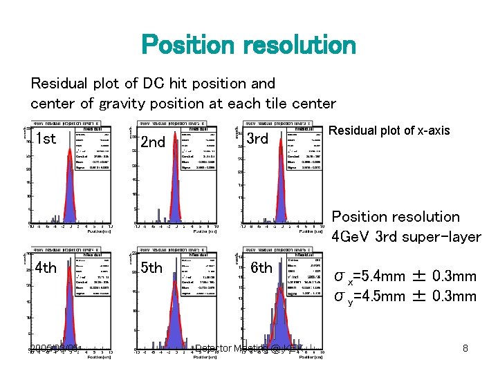 Position resolution Residual plot of DC hit position and center of gravity position at