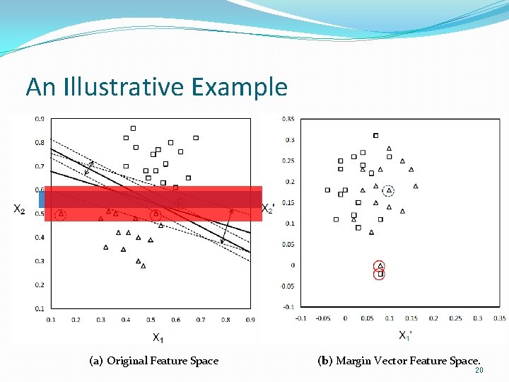 An Illustrative Example (a) Original Feature Space (b) Margin Vector Feature Space. 20 