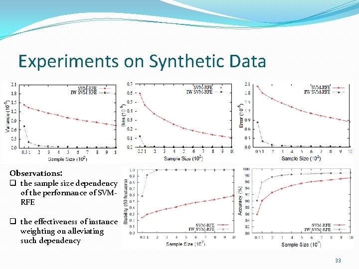 Experiments on Synthetic Data Observations: q the sample size dependency of the performance of