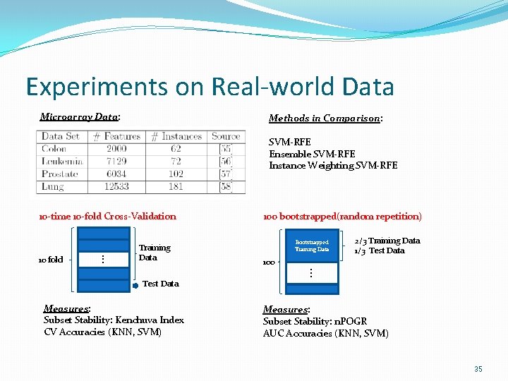 Experiments on Real-world Data Microarray Data: Methods in Comparison: SVM-RFE Ensemble SVM-RFE Instance Weighting