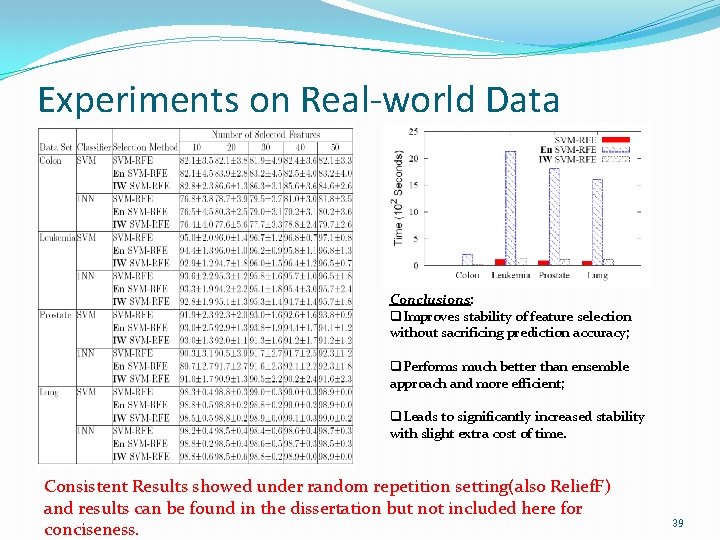 Experiments on Real-world Data Conclusions: q. Improves stability of feature selection without sacrificing prediction