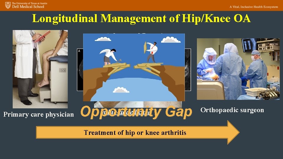 Longitudinal Management of Hip/Knee OA Advanced Imaging Chiropractic HA Injections Primary care physician Non