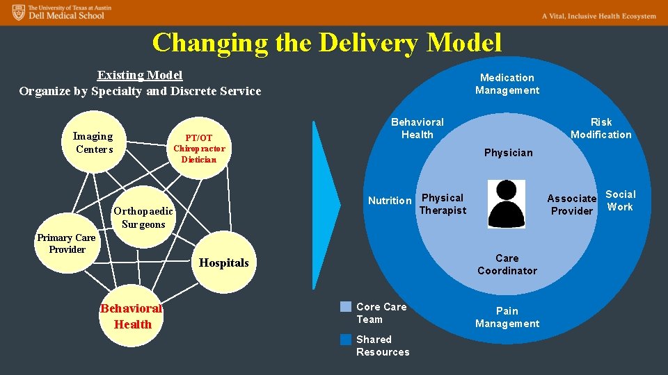 Changing the Delivery Model Existing Model Organize by Specialty and Discrete Service Imaging Centers