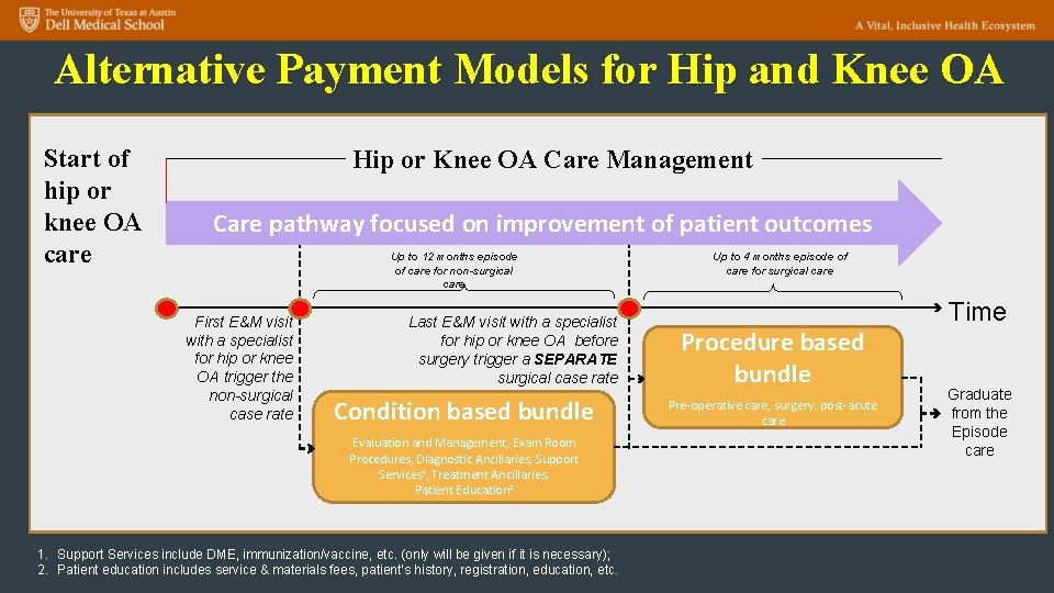 Alternative Payment Models for Hip and Knee OA Start of hip or knee OA