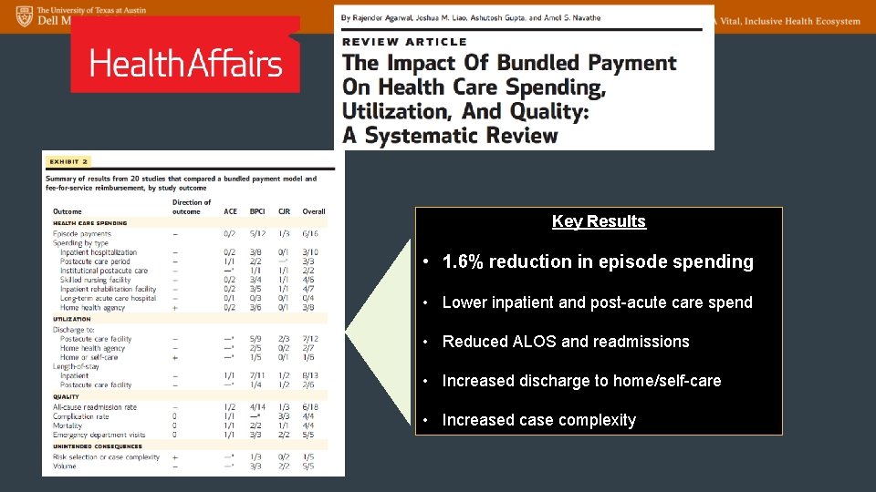 Key Results • 1. 6% reduction in episode spending • Lower inpatient and post-acute