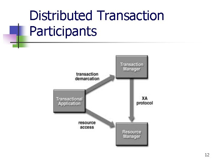 Distributed Transaction Participants 12 