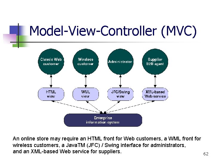Model-View-Controller (MVC) An online store may require an HTML front for Web customers, a