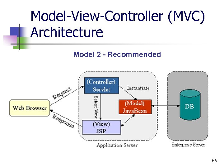 Model-View-Controller (MVC) Architecture Model 2 - Recommended 66 