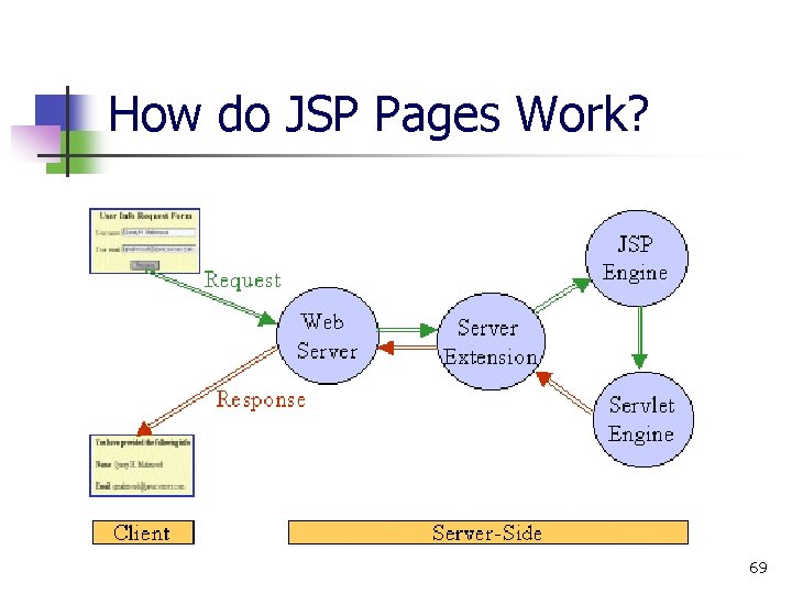 How do JSP Pages Work? 69 