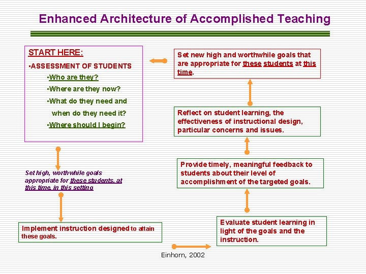 Enhanced Architecture of Accomplished Teaching START HERE: • ASSESSMENT OF STUDENTS • Who are