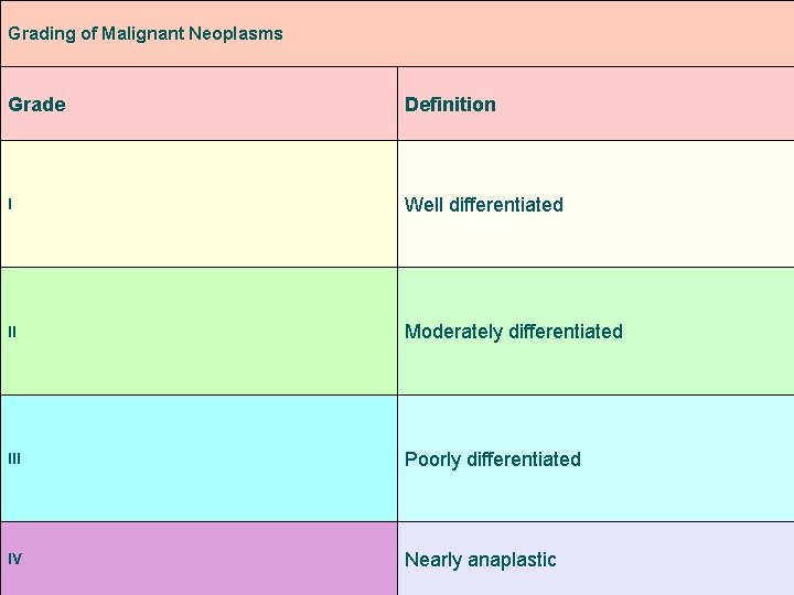 Grading of Malignant Neoplasms Grade Definition I Well differentiated II Moderately differentiated III Poorly