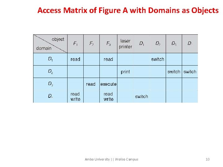 Access Matrix of Figure A with Domains as Objects Ambo University || Woliso Campus