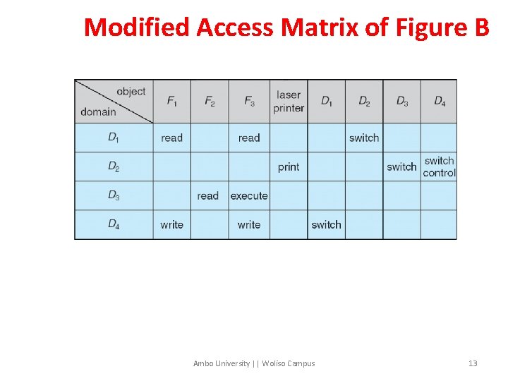 Modified Access Matrix of Figure B Ambo University || Woliso Campus 13 