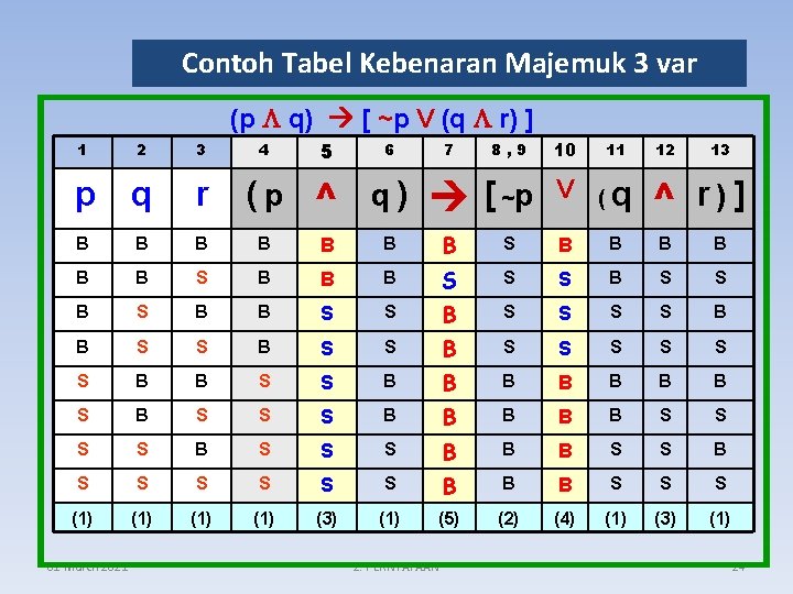 Contoh Tabel Kebenaran Majemuk 3 var (p q) [ ~p V (q r) ]