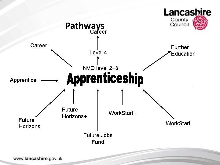 Pathways Career Further Education Level 4 NVQ level 2+3 Apprentice Future Horizons+ Work. Start