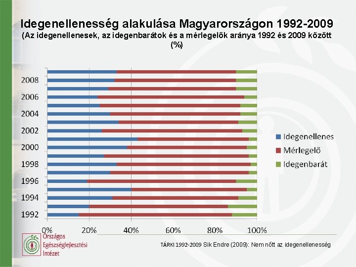 Idegenellenesség alakulása Magyarországon 1992 -2009 (Az idegenellenesek, az idegenbarátok és a mérlegelők aránya 1992