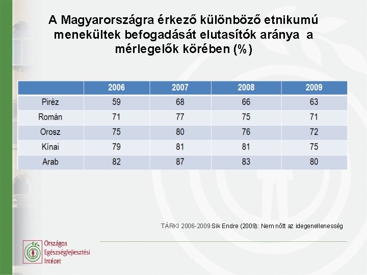 A Magyarországra érkező különböző etnikumú menekültek befogadását elutasítók aránya a mérlegelők körében (%) TÁRKI