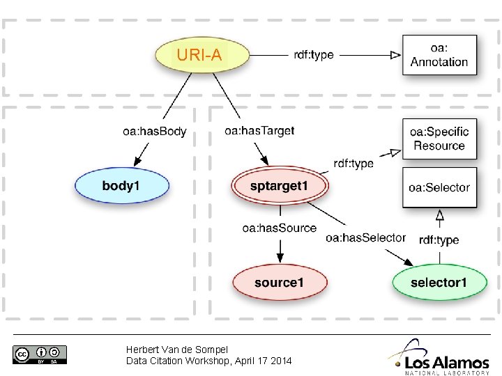 URI-A Herbert Van de Sompel Data Citation Workshop, April 17 2014 