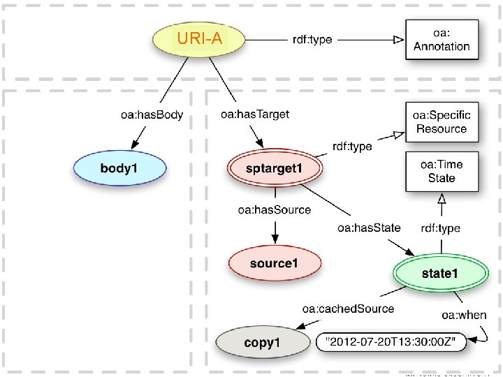 Dataset Use Case: Segments of Interest URI-A Herbert Van de Sompel Data Citation Workshop,