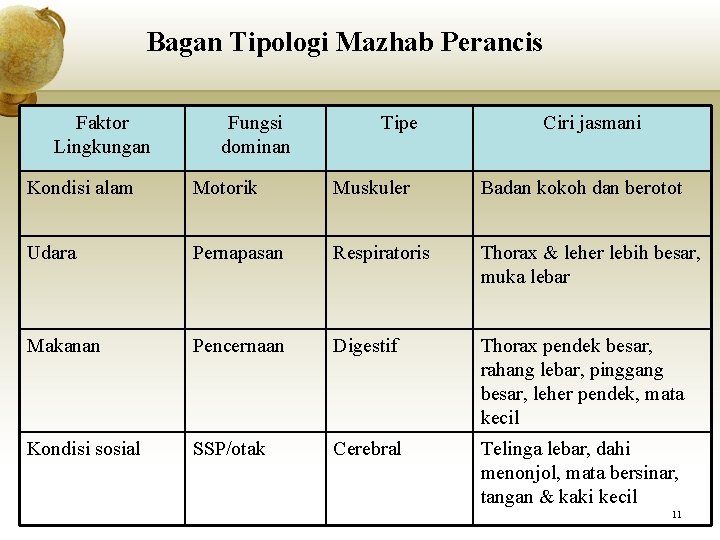 Bagan Tipologi Mazhab Perancis Faktor Lingkungan Fungsi dominan Tipe Ciri jasmani Kondisi alam Motorik