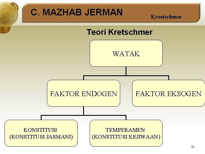 C. MAZHAB JERMAN Krestschmer Teori Kretschmer WATAK FAKTOR ENDOGEN KONSTITUSI (KONSTITUSI JASMANI) FAKTOR EKSOGEN