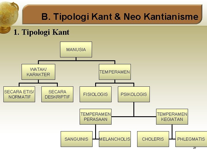 B. Tipologi Kant & Neo Kantianisme 1. Tipologi Kant MANUSIA WATAK/ KARAKTER SECARA ETIS/
