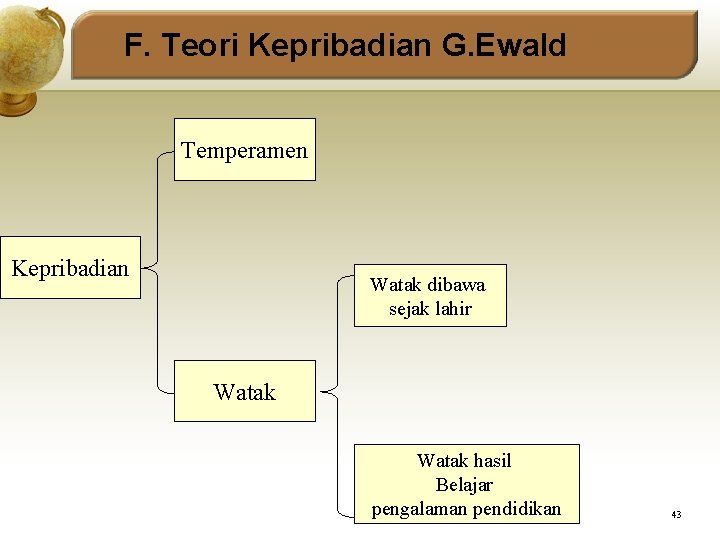 F. Teori Kepribadian G. Ewald Temperamen Kepribadian Watak dibawa sejak lahir Watak hasil Belajar