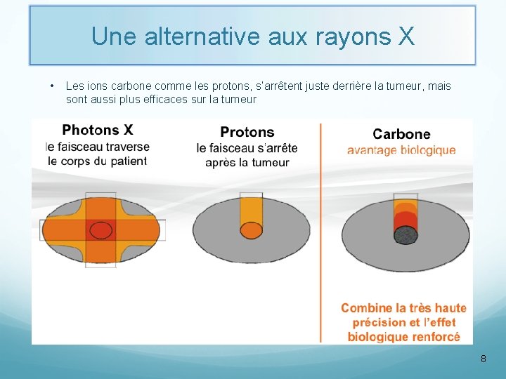 Une alternative aux rayons X • Les ions carbone comme les protons, s’arrêtent juste