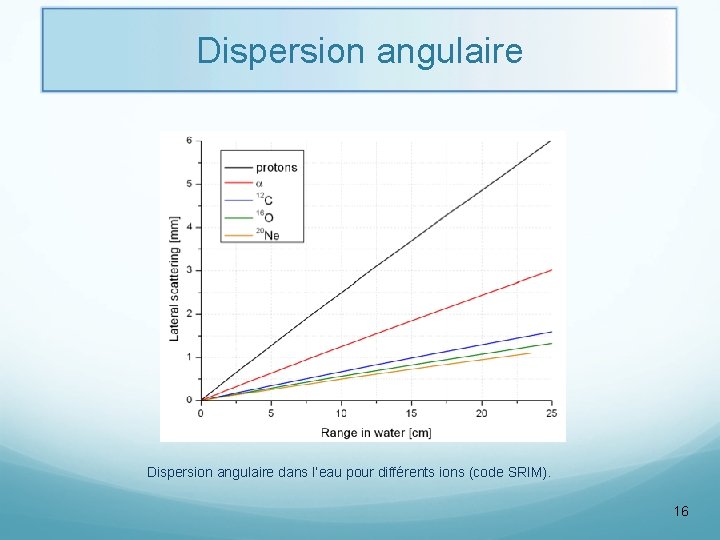 Dispersion angulaire dans l’eau pour différents ions (code SRIM). 16 