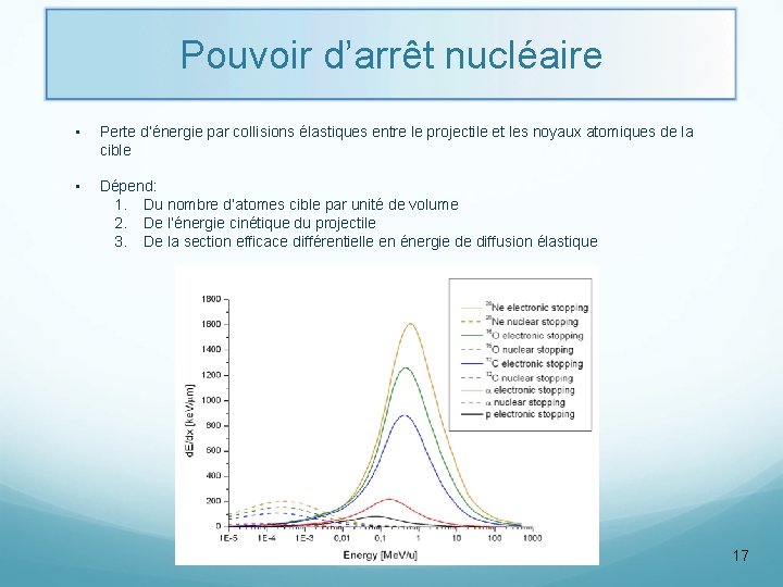 Pouvoir d’arrêt nucléaire • Perte d’énergie par collisions élastiques entre le projectile et les
