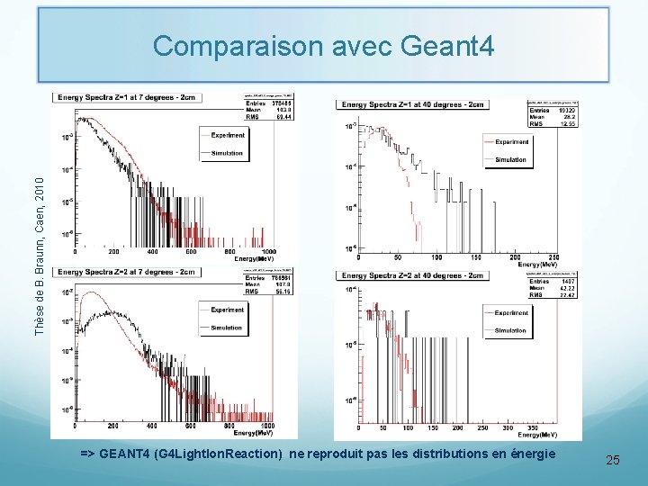 Thèse de B. Braunn, Caen, 2010 Comparaison avec Geant 4 => GEANT 4 (G