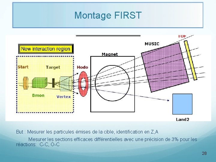 Montage FIRST But : Mesurer les particules émises de la cible, identification en Z,