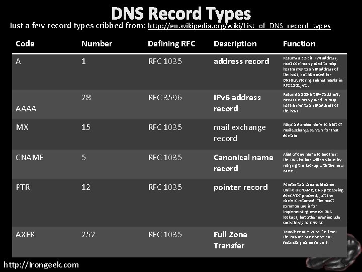 DNS Record Types Just a few record types cribbed from: http: //en. wikipedia. org/wiki/List_of_DNS_record_types