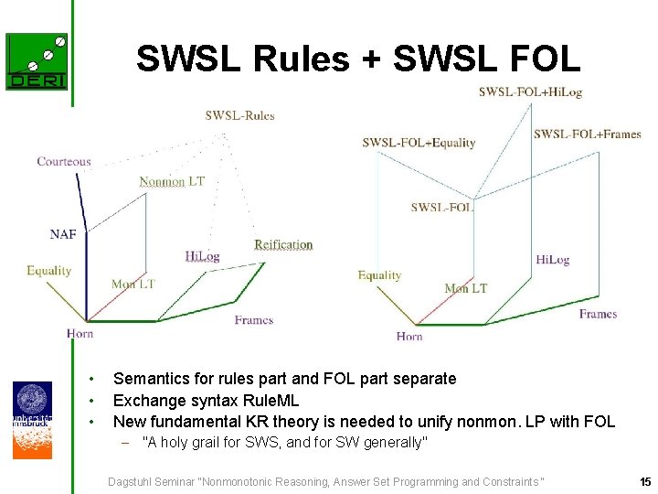 SWSL Rules + SWSL FOL • • • Semantics for rules part and FOL