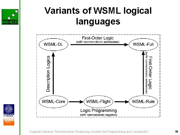 Variants of WSML logical languages Dagstuhl Seminar "Nonmonotonic Reasoning, Answer Set Programming and Constraints