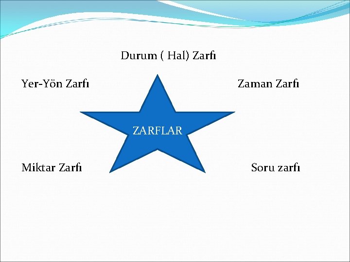 Durum ( Hal) Zarfı Yer-Yön Zarfı Zaman Zarfı ZARFLAR Miktar Zarfı Soru zarfı 