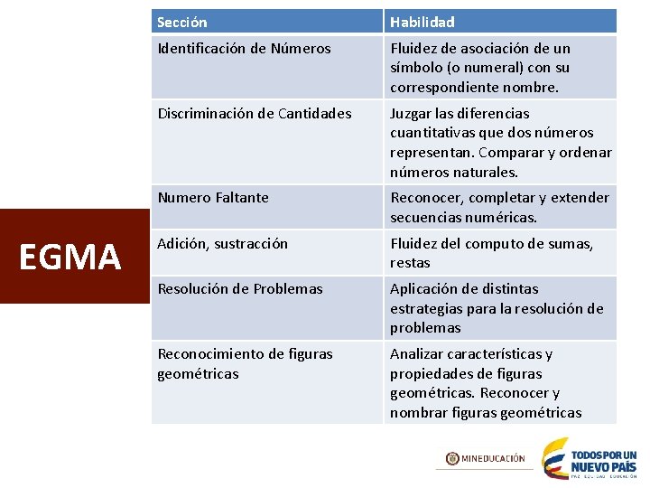 EGMA Sección Habilidad Identificación de Números Fluidez de asociación de un símbolo (o numeral)