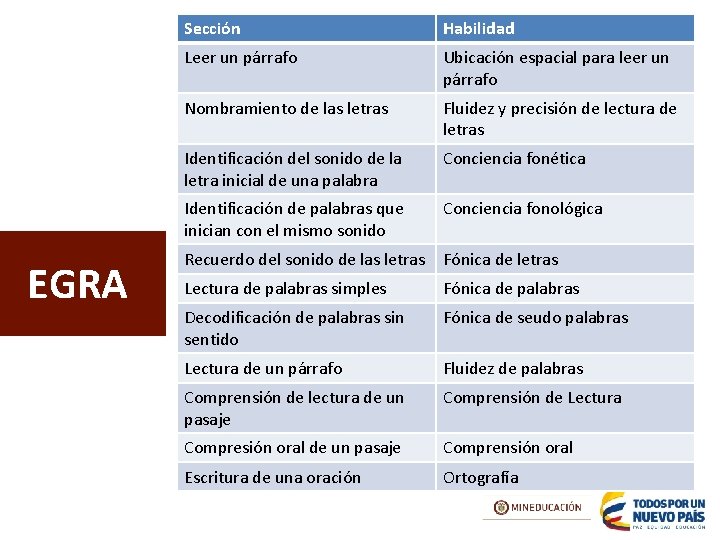 EGRA Sección Habilidad Leer un párrafo Ubicación espacial para leer un párrafo Nombramiento de