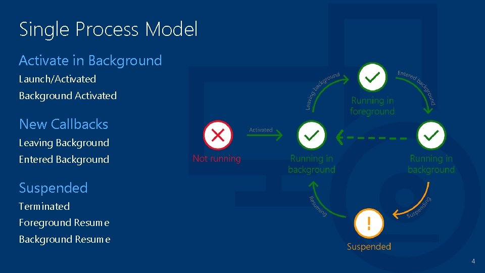 Single Process Model Activate in Background Launch/Activated Background Activated New Callbacks Leaving Background Entered