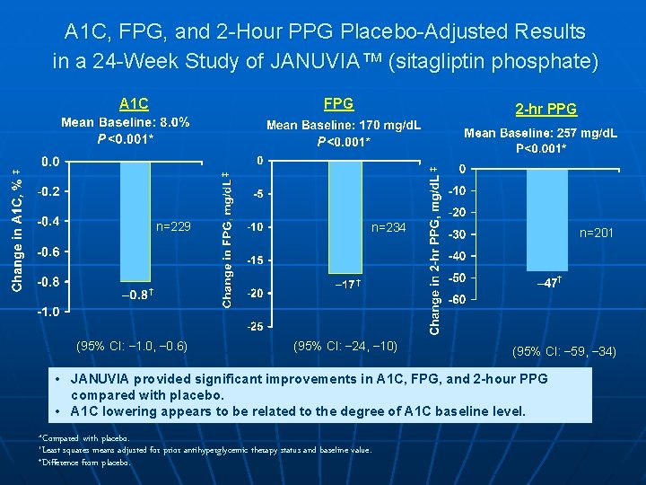 A 1 C, FPG, and 2 -Hour PPG Placebo-Adjusted Results in a 24 -Week