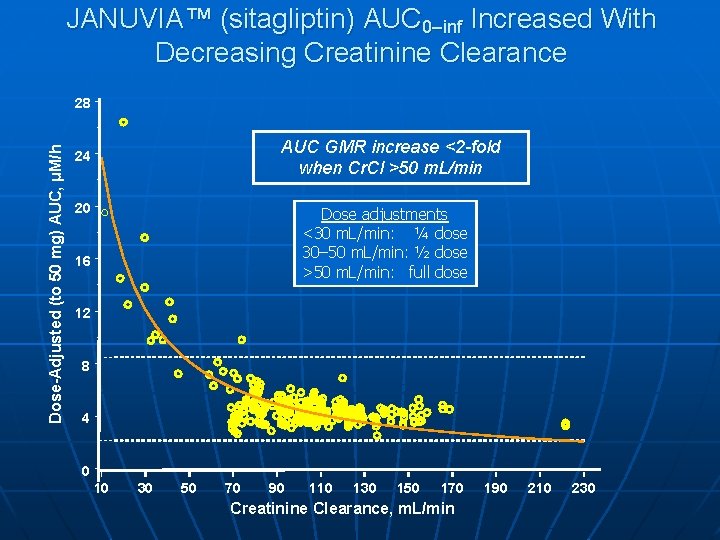 JANUVIA™ (sitagliptin) AUC 0–inf Increased With Decreasing Creatinine Clearance Dose-Adjusted (to 50 mg) AUC,