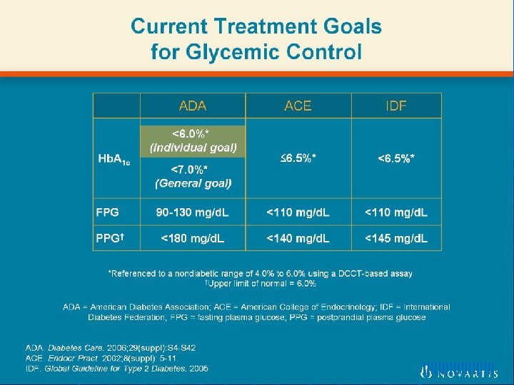 Current Treatment Goals for Glycemic Control llllllllll 