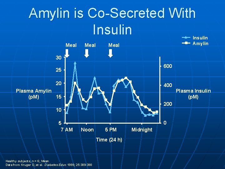 Amylin is Co-Secreted With Insulin Meal Insulin Amylin Meal 30 600 25 20 400
