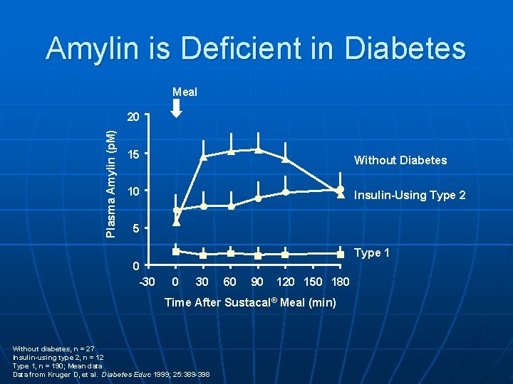 Amylin is Deficient in Diabetes Meal Plasma Amylin (p. M) 20 15 Without Diabetes