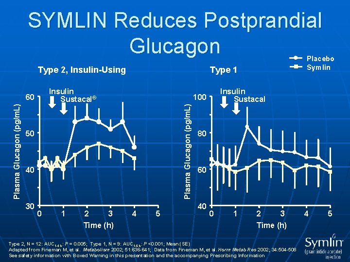 SYMLIN Reduces Postprandial Glucagon Type 2, Insulin-Using 50 40 30 0 1 2 Insulin