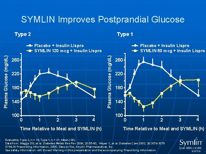 SYMLIN Improves Postprandial Glucose Type 2 Type 1 260 220 180 140 100 Placebo