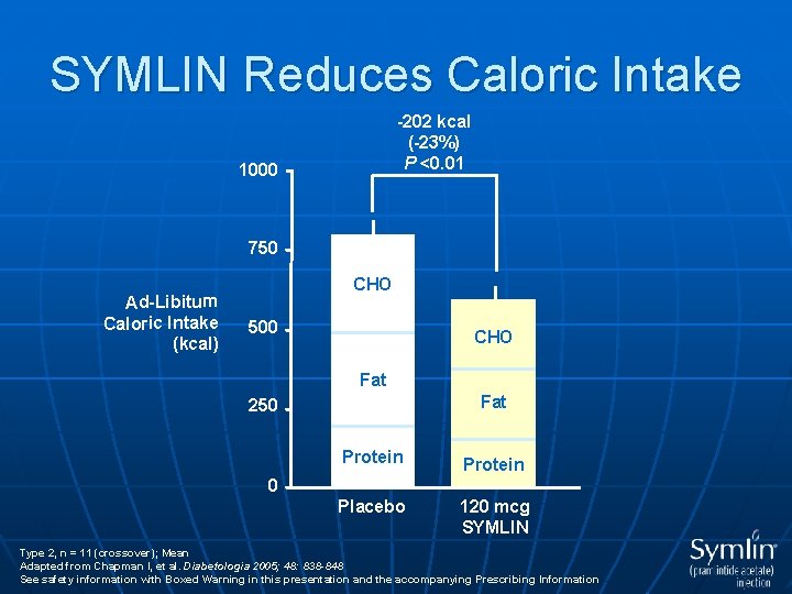 SYMLIN Reduces Caloric Intake -202 kcal (-23%) P <0. 01 1000 750 Ad-Libitum Caloric