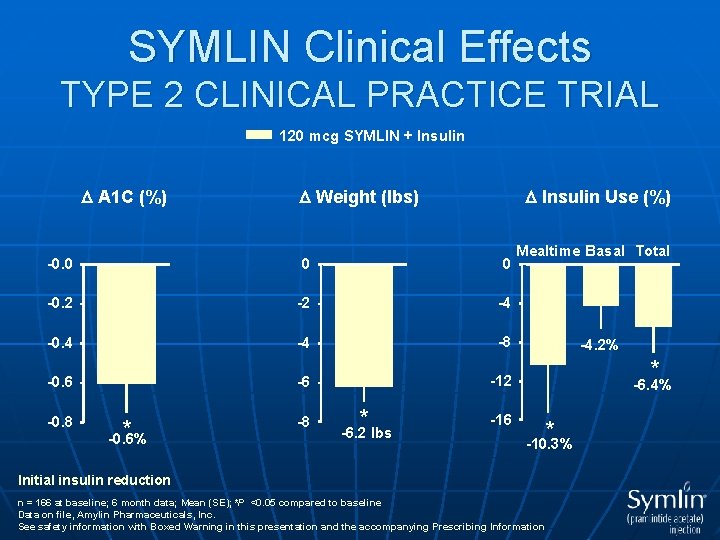 SYMLIN Clinical Effects TYPE 2 CLINICAL PRACTICE TRIAL 120 mcg SYMLIN + Insulin A