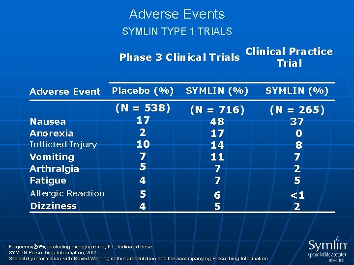 Adverse Events SYMLIN TYPE 1 TRIALS Phase 3 Clinical Trials Adverse Event Nausea Anorexia